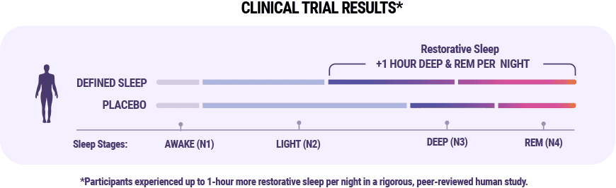 Restorative sleep clinical trial chart